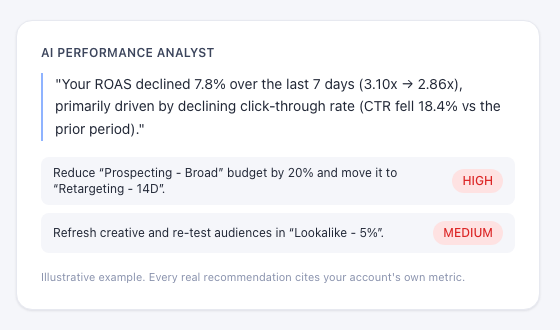 ROAS-OS AI performance analyst summary explaining a ROAS decline with prioritized actions