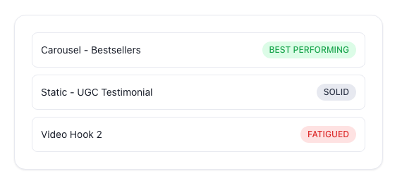 ROAS-OS creative intelligence list labelling creatives as best performing, solid or fatigued